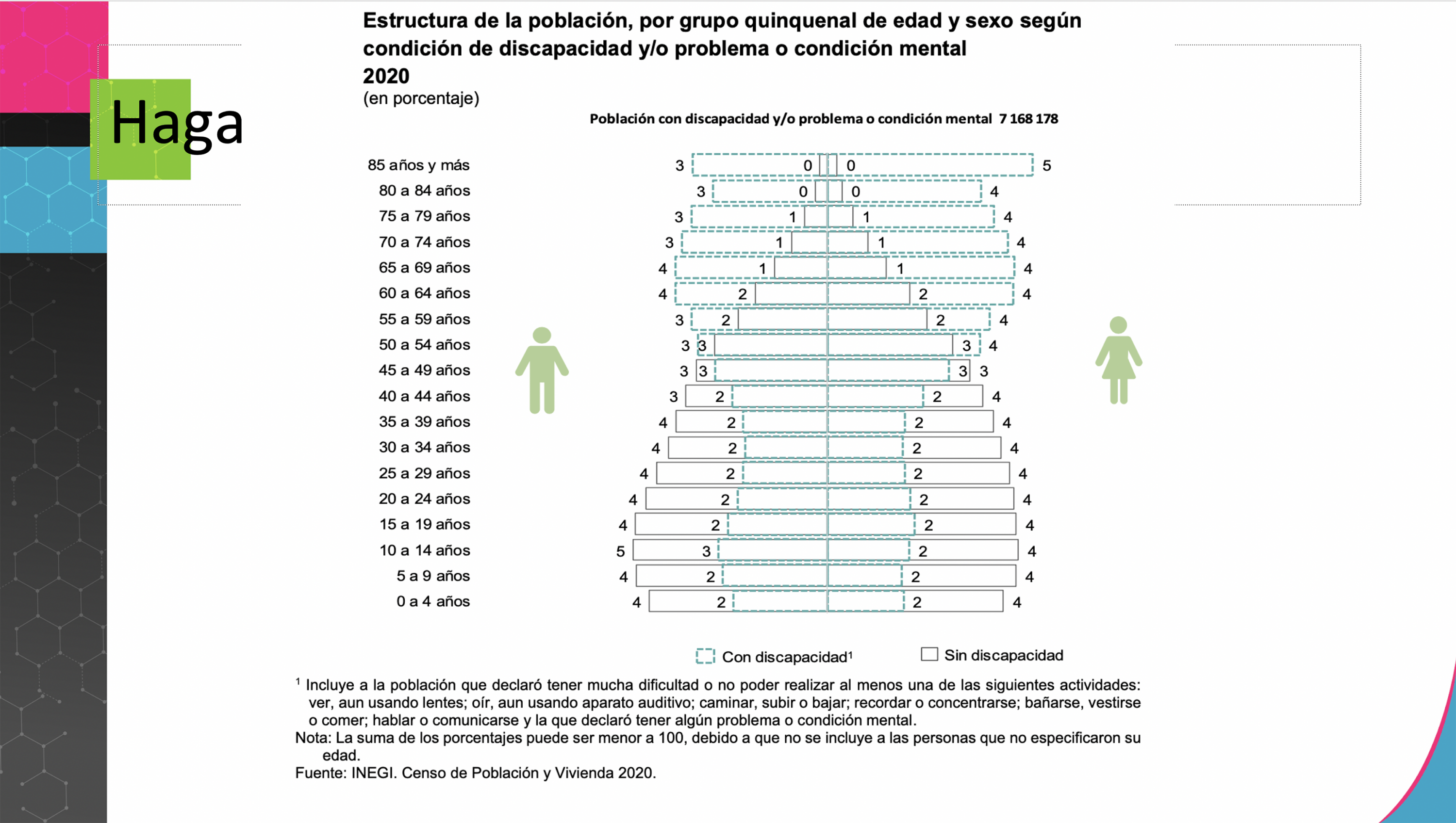 Estadística sobre personas con necesidad de rehabilitación fisiológica. 